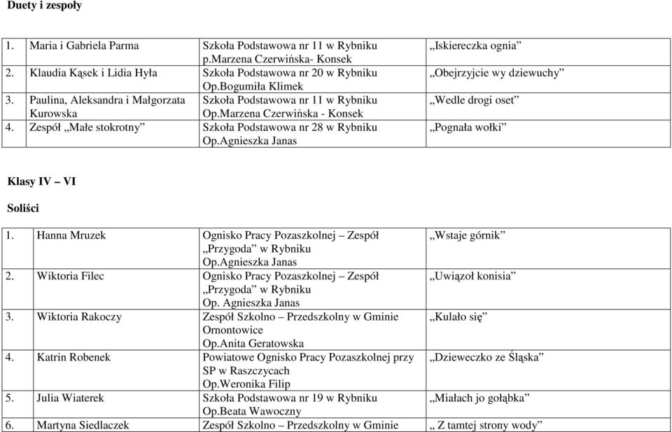 Zespół Małe stokrotny Szkoła Podstawowa nr 28 w Rybniku Iskiereczka ognia Obejrzyjcie wy dziewuchy Wedle drogi oset Pognała wołki Klasy IV VI Soliści 1.