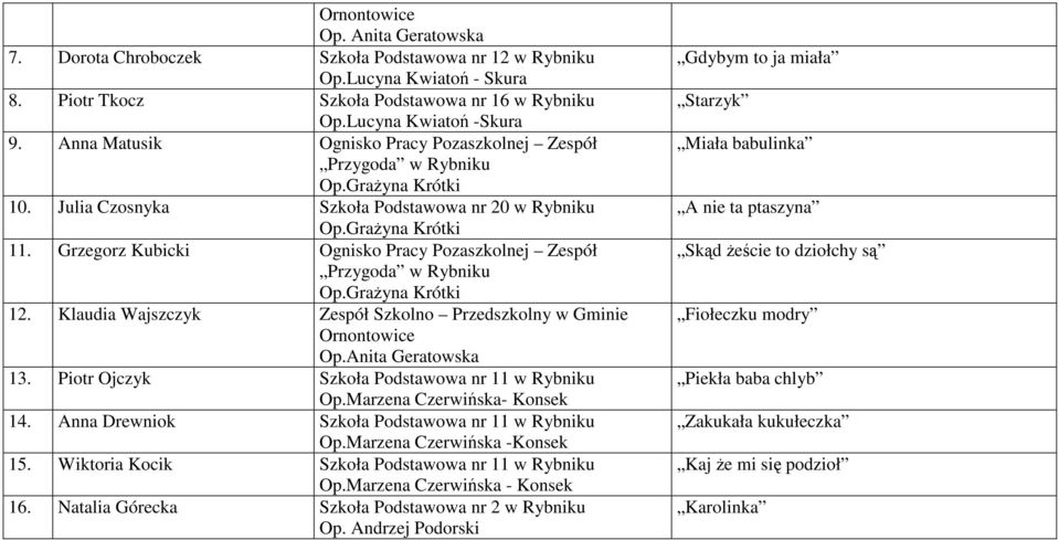 Piotr Ojczyk Szkoła Podstawowa nr 11 w Rybniku Op.Marzena Czerwińska- Konsek 14. Anna Drewniok Szkoła Podstawowa nr 11 w Rybniku Op.Marzena Czerwińska -Konsek 15.