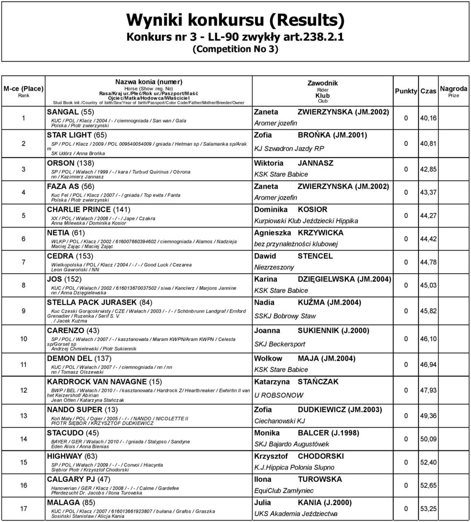 00) SP / POL / Klacz / 00 / POL 000000 / gniada / Hetman sp / Salamanka sp/arak m SK Udórz / Anna Brońka KJ Szwadron Jazdy RP Punkty Czas Nagroda 0 0, 0 0, ORSON () Wiktoria JANNASZ SP / POL / Wałach
