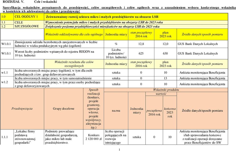 przedsięwzięć 1.0 CEL OGÓLNY 1 Zrównoważony rozwój sektora mikro i małych przedsiębiorstw na obszarze LSR 1.1 CELE Wzmocnienie potencjału mikro i małych przedsiębiorstw na obszarze LSR do 2023 roku 1.