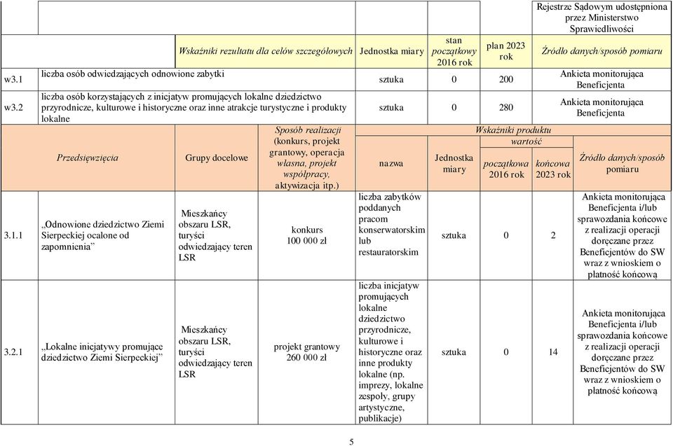 1 liczba osób odwiedzających odnowione zabytki Wskaźniki rezultatu dla celów szczegółowych Jednostka miary liczba osób korzystających z inicjatyw promujących lokalne dziedzictwo przyrodnicze,