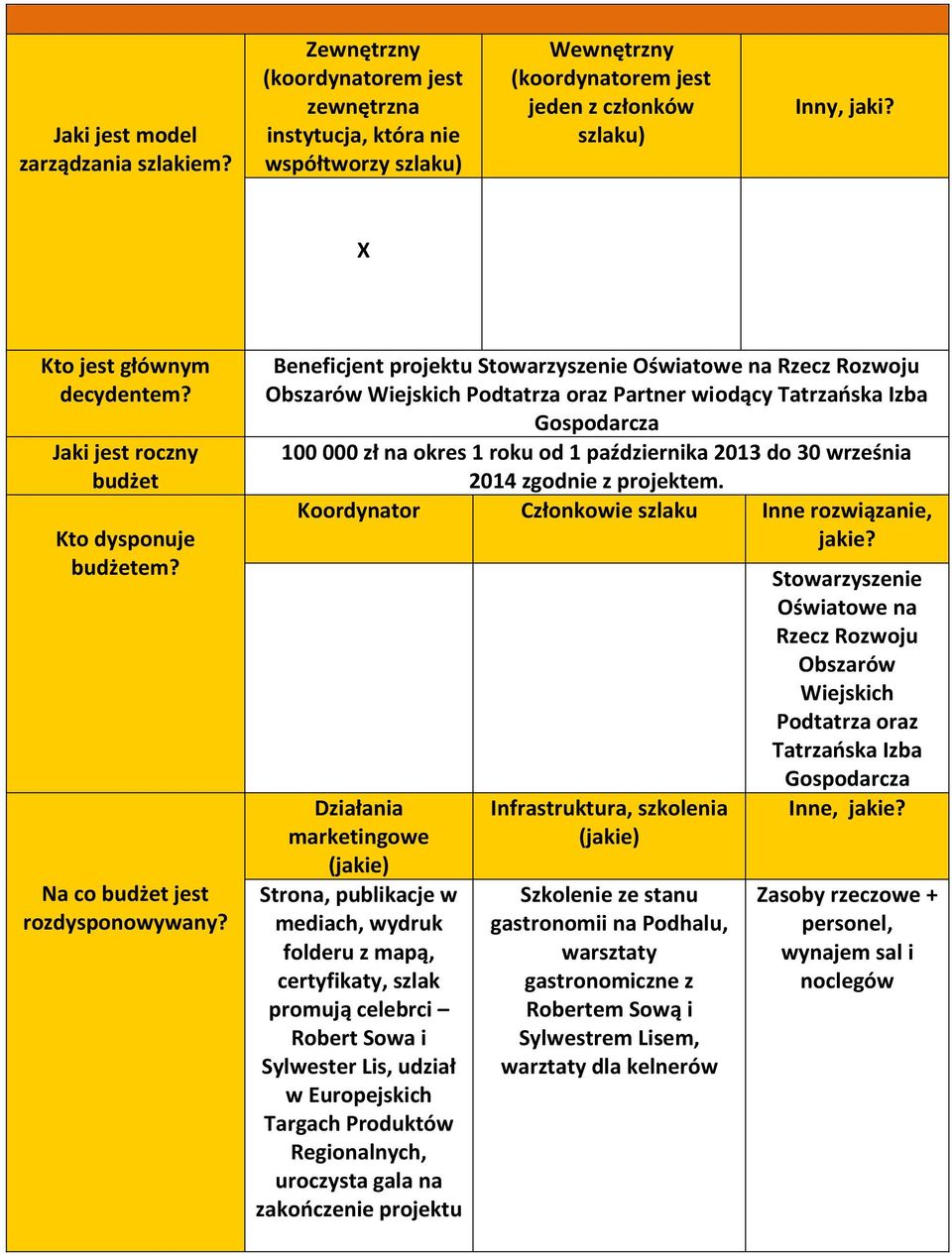 Beneficjent projektu Stowarzyszenie Oświatowe na Rzecz Rozwoju Obszarów Wiejskich Podtatrza oraz Partner wiodący Tatrzańska Izba Gospodarcza 100 000 zł na okres 1 roku od 1 października 2013 do 30