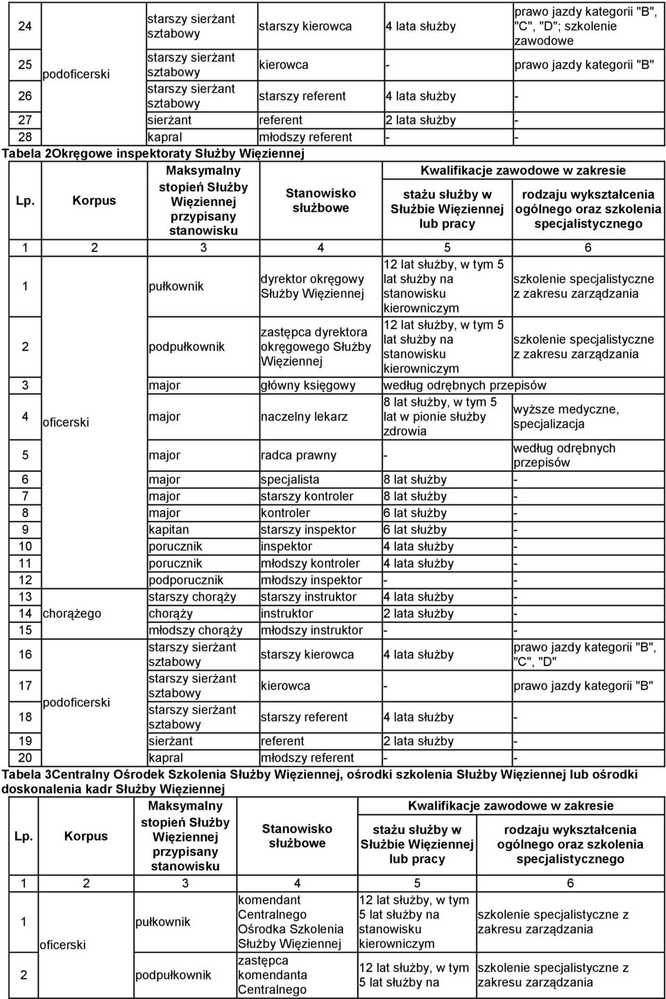 Korpus stażu służby w rodzaju wykształcenia służbowe Służbie ogólnego oraz przypisany lub pracy specjalistycznego 2 3 4 5 6 pułkownik 2 podpułkownik dyrektor okręgowy zastępca dyrektora okręgowego