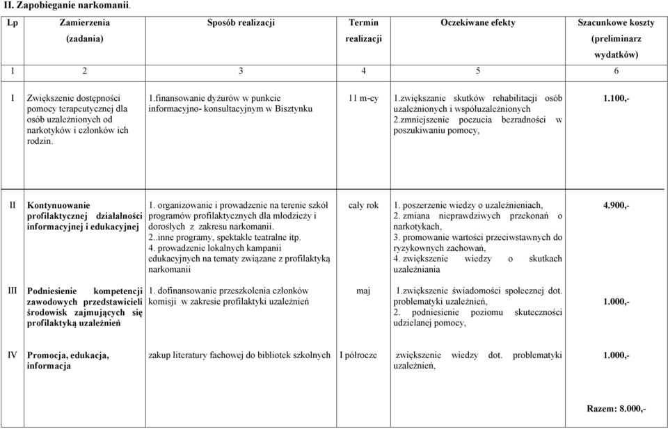 uzależnionych od narkotyków i członków ich rodzin. 1.finansowanie dyżurów w punkcie informacyjno- konsultacyjnym w Bisztynku 11 m-cy 1.