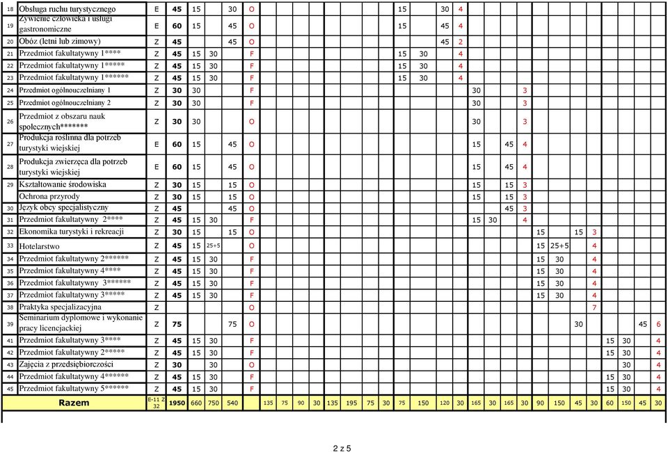 2 Z 30 30 F 30 3 26 27 28 Przedmiot z obszaru nauk społecznych******* Produkcja ro linna dla potrzeb turystyki wiejskiej Produkcja zwierzęca dla potrzeb turystyki wiejskiej Z 30 30 O 30 3 E 60 15 45