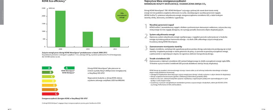 Zawdzięczają to wysokiej sprawności napędu (KONE EcoDisc ), systemowi odzyskiwania energii, energooszczędnemu oświetleniu LED, a także funkcjom stand-by silnika, sterowania, oświetlenia i