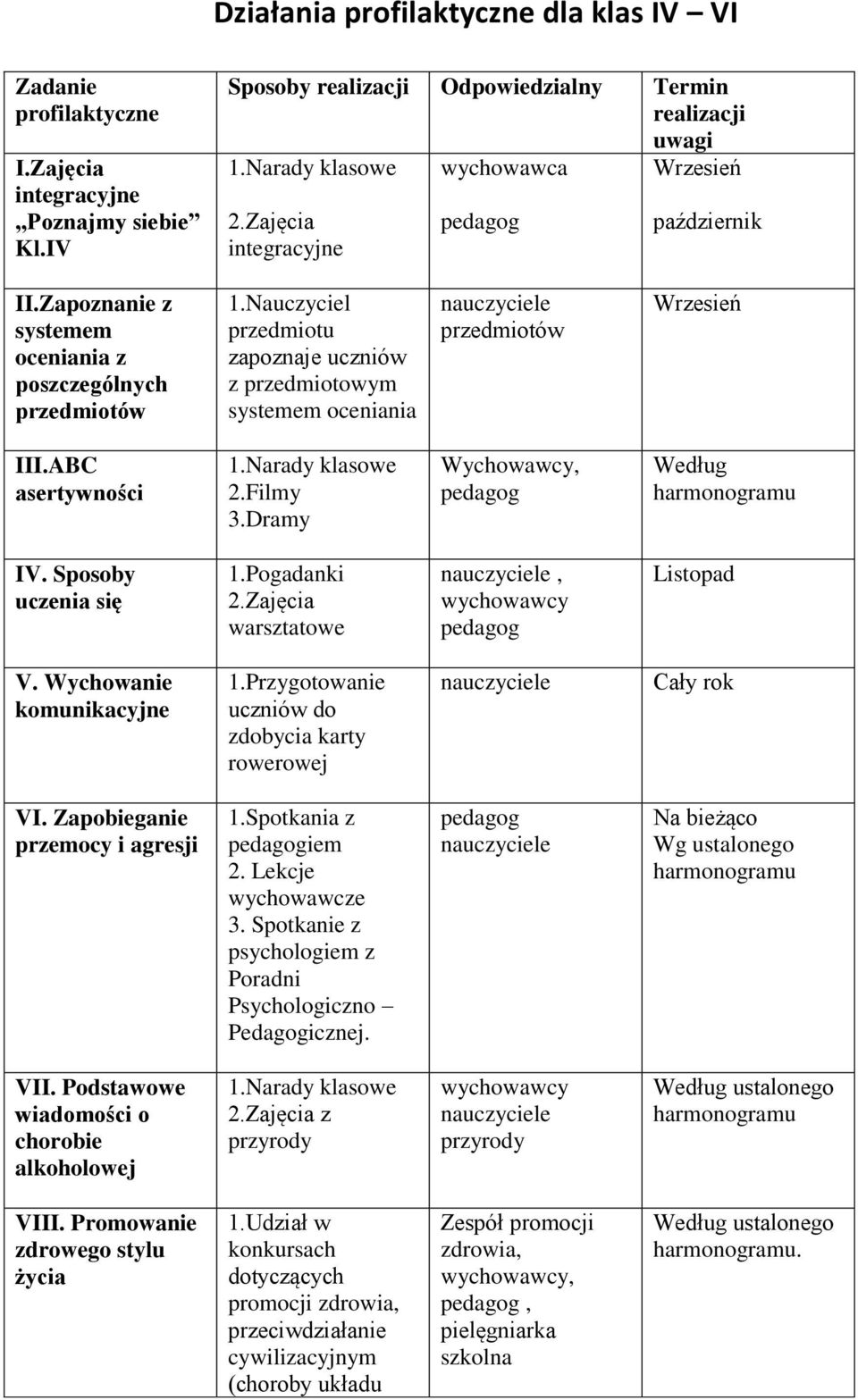 Nauczyciel przedmiotu zapoznaje uczniów z przedmiotowym systemem oceniania przedmiotów Wrzesień III.ABC asertywności 1.Narady klasowe 2.Filmy 3.Dramy Wychowawcy, Według harmonogramu IV.