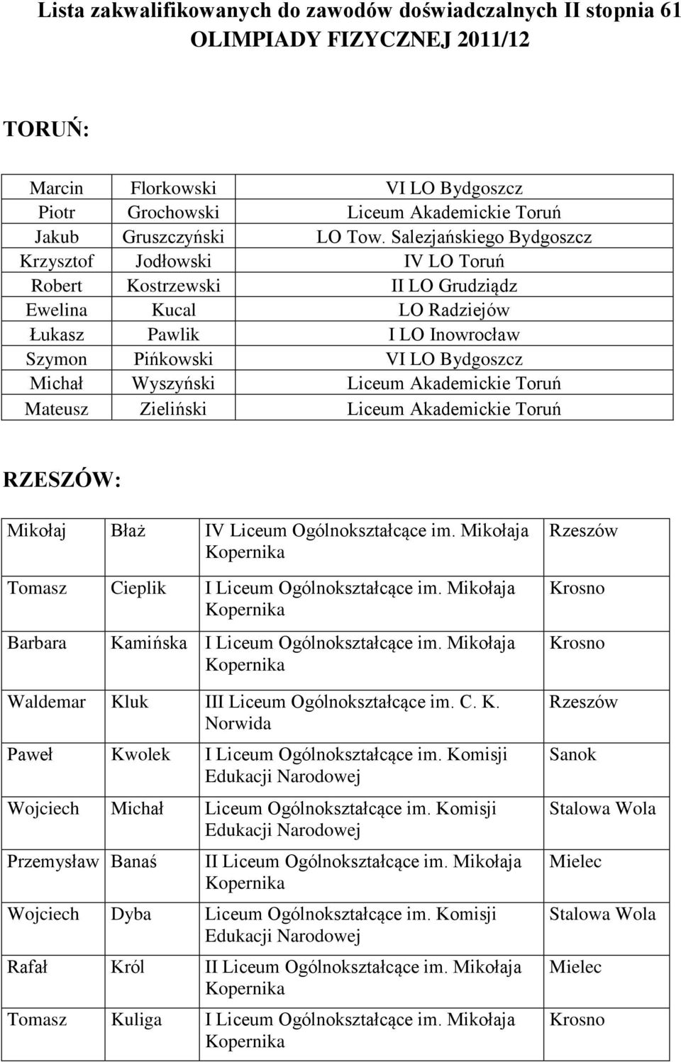 Wyszyński Liceum Akademickie Toruń Mateusz Zieliński Liceum Akademickie Toruń RZESZÓW: Mikołaj Błaż IV Liceum Ogólnokształcące im. Mikołaja Tomasz Cieplik I Liceum Ogólnokształcące im.