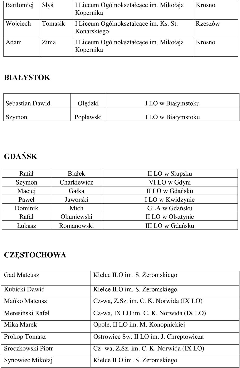 Gdańsku Paweł Jaworski I LO w Kwidzynie Dominik Mich GLA w Gdańsku Rafał Okuniewski II LO w Olsztynie Łukasz Romanowski III LO w Gdańsku CZĘSTOCHOWA Gad Mateusz Kubicki Dawid Mańko Mateusz Meresiński