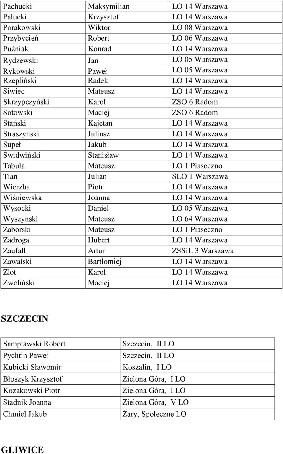 Juliusz LO 14 Warszawa Supeł Jakub LO 14 Warszawa Świdwiński Stanisław LO 14 Warszawa Tabuła Mateusz LO 1 Piaseczno Tian Julian SLO 1 Warszawa Wierzba Piotr LO 14 Warszawa Wiśniewska Joanna LO 14