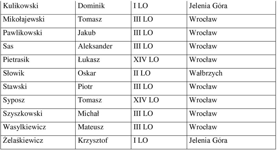 II LO Wałbrzych Stawski Piotr III LO Wrocław Syposz Tomasz XIV LO Wrocław Szyszkowski