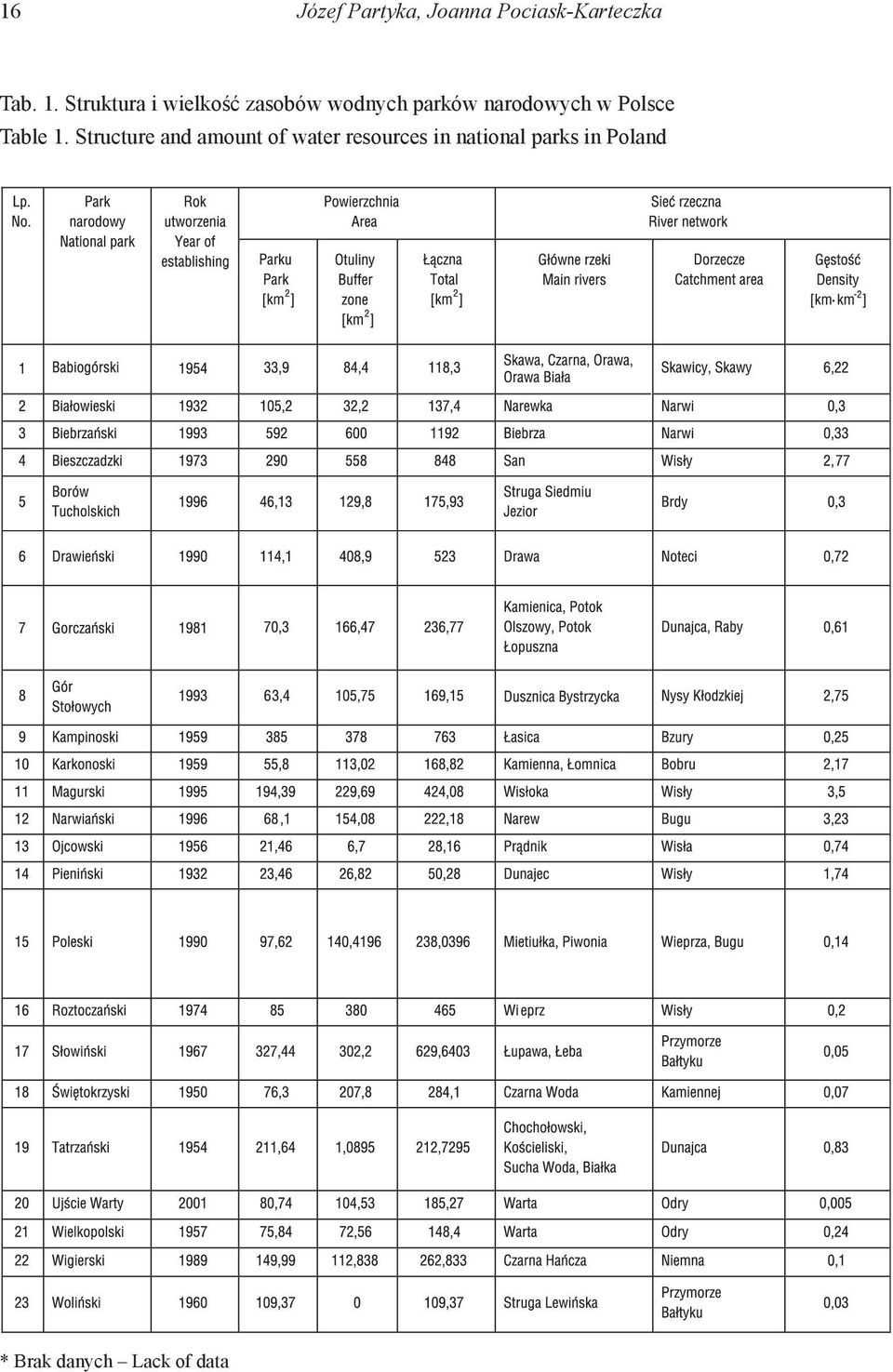 w Polsce Table 1.