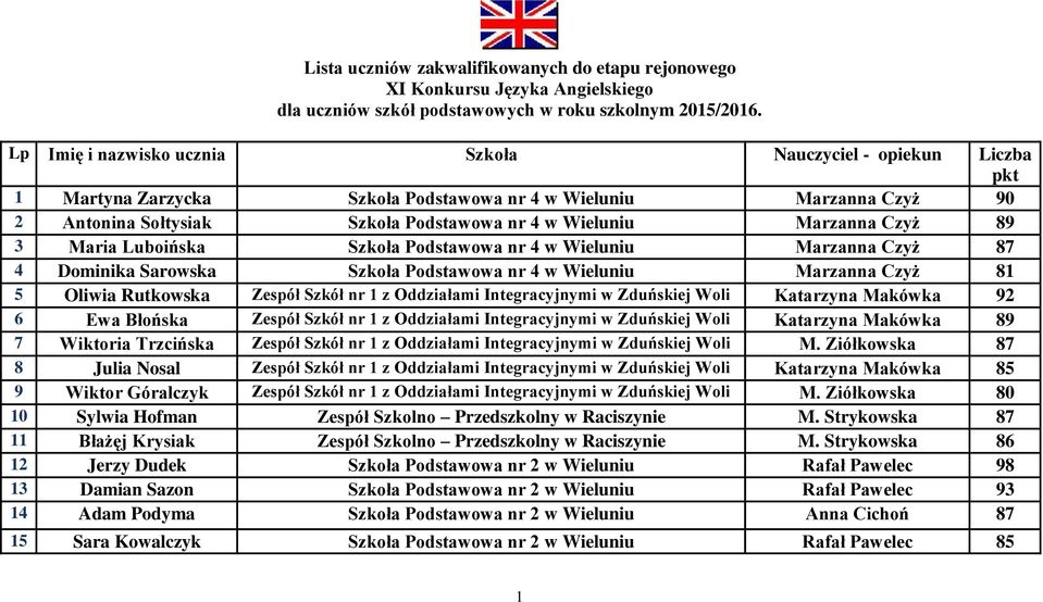 Czyż 89 3 Maria Luboińska Szkoła Podstawowa nr 4 w Wieluniu Marzanna Czyż 87 4 Dominika Sarowska Szkoła Podstawowa nr 4 w Wieluniu Marzanna Czyż 81 5 Oliwia Rutkowska Zespół Szkół nr 1 z Oddziałami