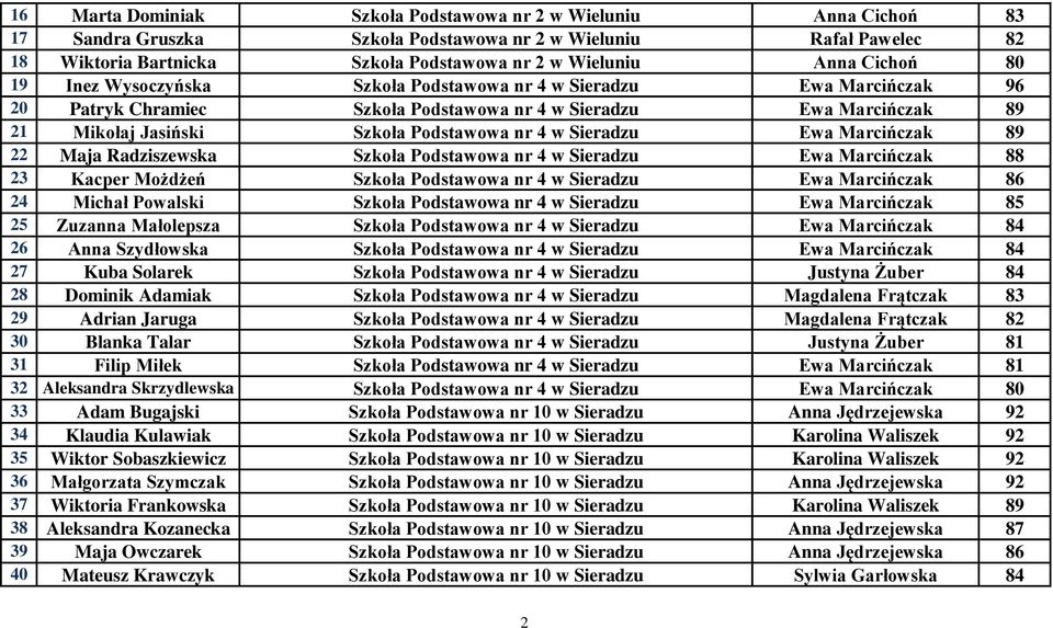 Sieradzu Ewa Marcińczak 89 22 Maja Radziszewska Szkoła Podstawowa nr 4 w Sieradzu Ewa Marcińczak 88 23 Kacper Możdżeń Szkoła Podstawowa nr 4 w Sieradzu Ewa Marcińczak 86 24 Michał Powalski Szkoła