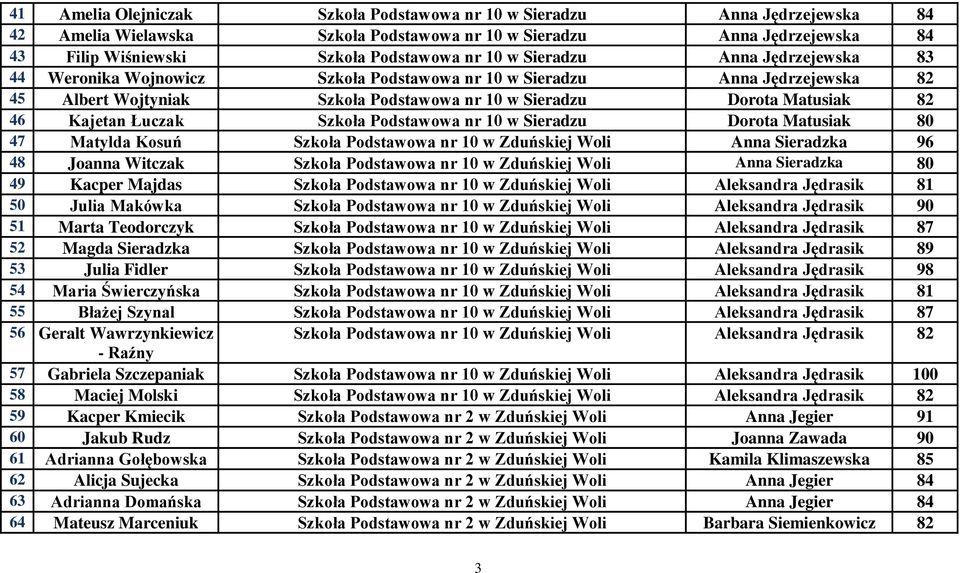 Szkoła Podstawowa nr 10 w Sieradzu Dorota Matusiak 80 47 Matylda Kosuń Szkoła Podstawowa nr 10 w Zduńskiej Woli Anna Sieradzka 96 48 Joanna Witczak Szkoła Podstawowa nr 10 w Zduńskiej Woli Anna