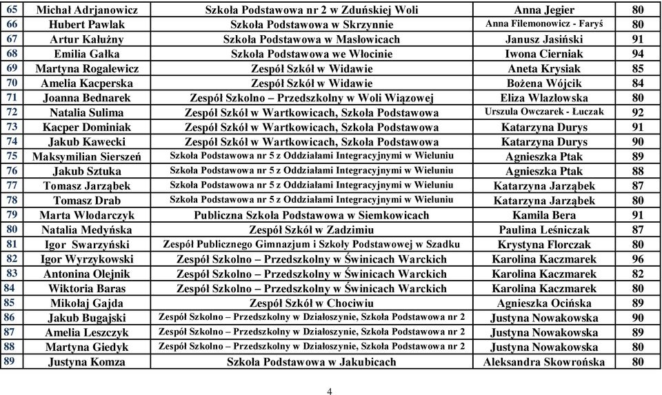 Bożena Wójcik 84 71 Joanna Bednarek Zespół Szkolno Przedszkolny w Woli Wiązowej Eliza Wlazłowska 80 72 Natalia Sulima Zespół Szkół w Wartkowicach, Szkoła Podstawowa Urszula Owczarek - Łuczak 92 73