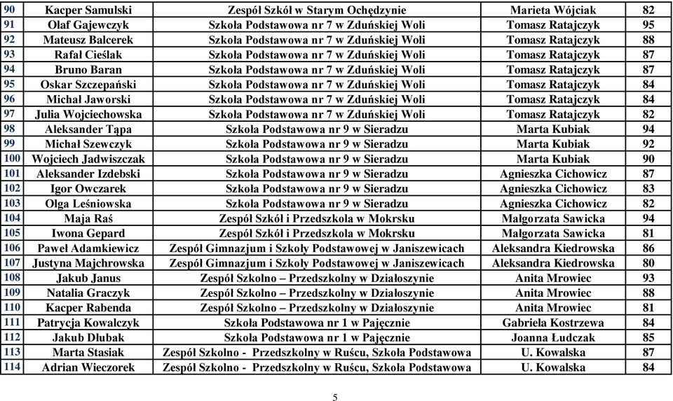Szczepański Szkoła Podstawowa nr 7 w Zduńskiej Woli Tomasz Ratajczyk 84 96 Michał Jaworski Szkoła Podstawowa nr 7 w Zduńskiej Woli Tomasz Ratajczyk 84 97 Julia Wojciechowska Szkoła Podstawowa nr 7 w