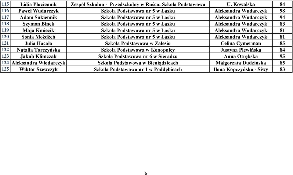 5 w Łasku Aleksandra Wudarczyk 83 119 Maja Kmiecik Szkoła Podstawowa nr 5 w Łasku Aleksandra Wudarczyk 81 120 Sonia Możdżeń Szkoła Podstawowa nr 5 w Łasku Aleksandra Wudarczyk 81 121 Julia Hacała
