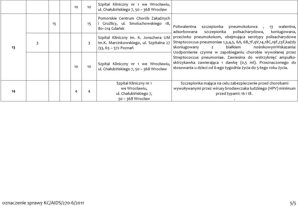 Zawiesina do wstrzyknięć ampułko- sktrzykawka zawierająca 1 dawkę (0,5 ml). Przeznaczonego do stosowania u dzieci od 6- ego tygodnia życia do 5- tego roku życia.