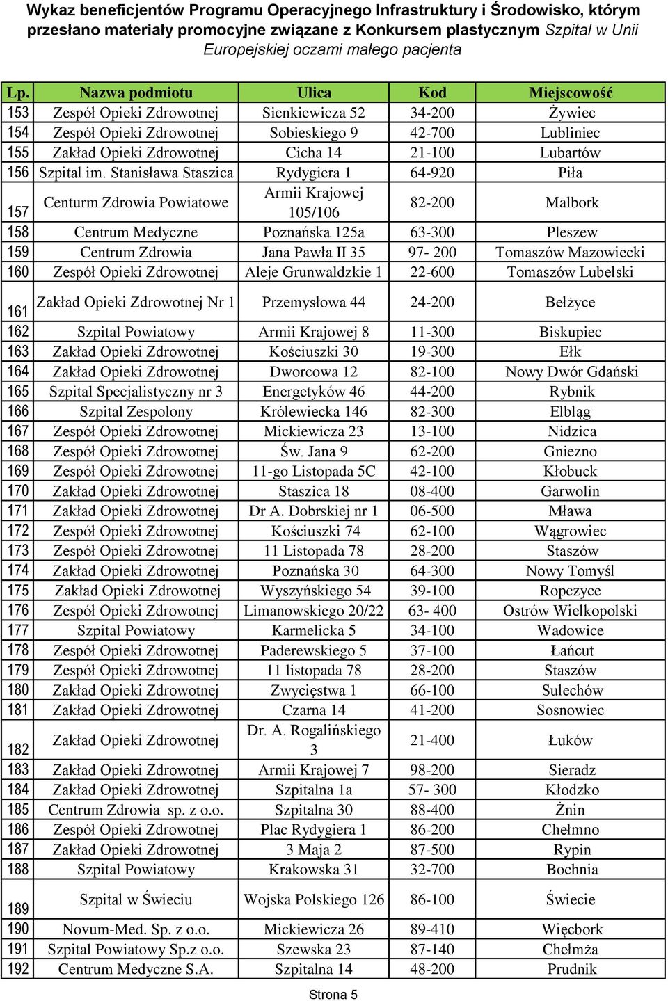 97-200 Tomaszów Mazowiecki 160 Zespół Opieki Zdrowotnej Aleje Grunwaldzkie 1 22-600 Tomaszów Lubelski Zakład Opieki Zdrowotnej Nr 1 161 Przemysłowa 44 24-200 Bełżyce 162 Szpital Powiatowy Armii