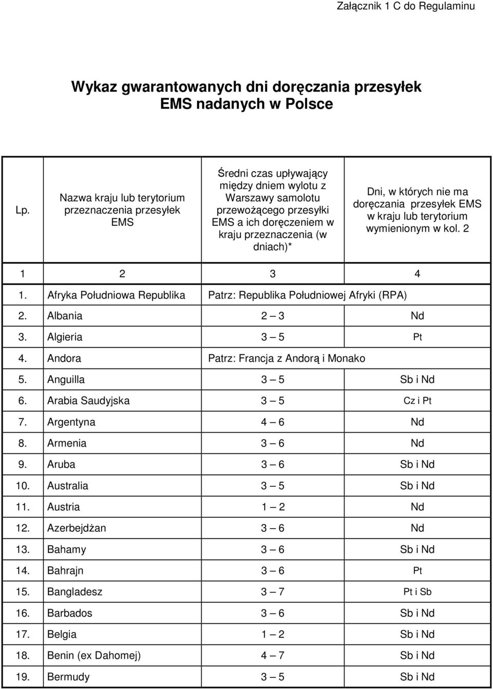 Dni, w których nie ma doręczania przesyłek EMS w kraju lub terytorium wymienionym w kol. 2 1 2 3 4 1. Afryka Południowa Republika Patrz: Republika Południowej Afryki (RPA) 2. Albania 2 3 Nd 3.