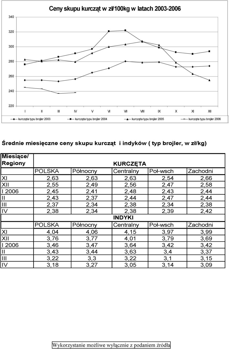 2,63 2,54 2,66 XII 2,55 2,49 2,56 2,47 2,58 I 2006 2,45 2,41 2,48 2,43 2,44 II 2,43 2,37 2,44 2,47 2,44 III 2,37 2,34 2,38 2,34 2,38 IV 2,38 2,34 2,38 2,39 2,42 INDYKI POLSKA Północny