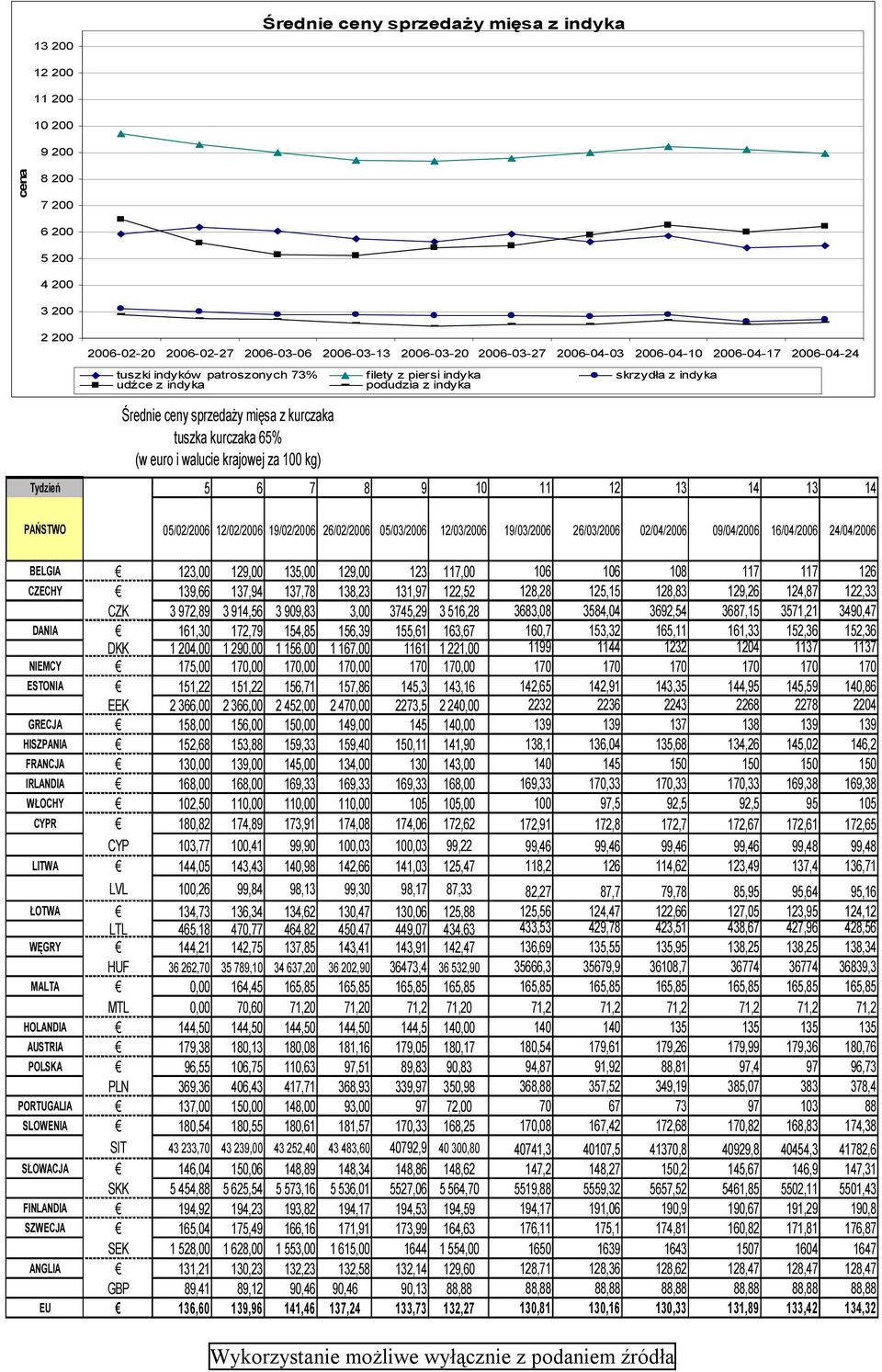 (w euro i walucie krajowej za 100 kg) Tydzień 5 6 7 8 9 10 11 12 13 14 13 14 PAŃSTWO 05/02/2006 12/02/2006 19/02/2006 26/02/2006 05/03/2006 12/03/2006 19/03/2006 26/03/2006 02/04/2006 09/04/2006