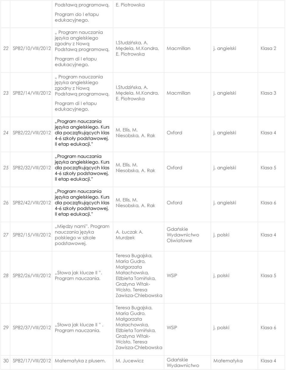 Kurs 4-6 szkoły Oxford j. angielski Klasa 6 27 SP82/15/VIII/2012 Między nami. Program nauczania języka polskiego w szkole A. Łuczak A. Murdzek j.