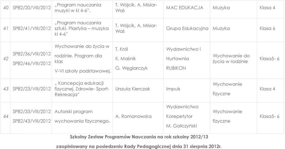 Zdrowie- Sport- Rekreacja Urszula Kierczak Impuls fizyczne Klasa 4 44 SP82/33/VIII/2012 SP82/43/VIII/2012 Autorski program wychowania fizycznego. A. Romanowska Korepetytor M.