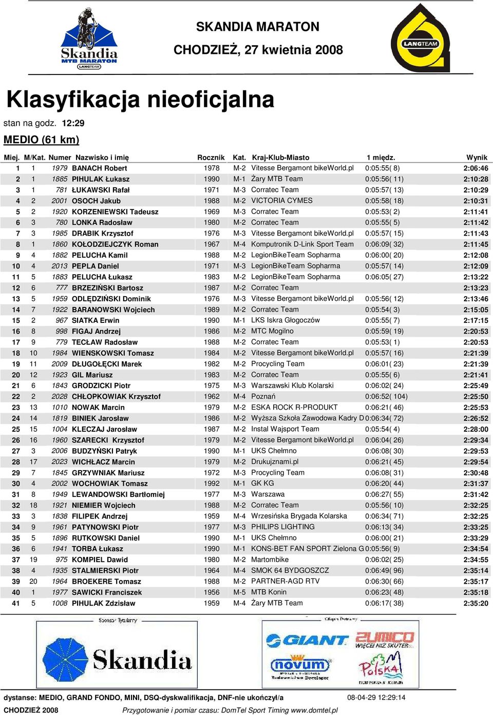 pl 0:05:55( 8) 2:06:46 2 1 1885 PIHULAK Łukasz 1990 M-1 Żary MTB Team 0:05:56( 11) 2:10:28 3 1 781 ŁUKAWSKI Rafał 1971 M-3 Corratec Team 0:05:57( 13) 2:10:29 4 2 2001 OSOCH Jakub 1988 M-2 VICTORIA