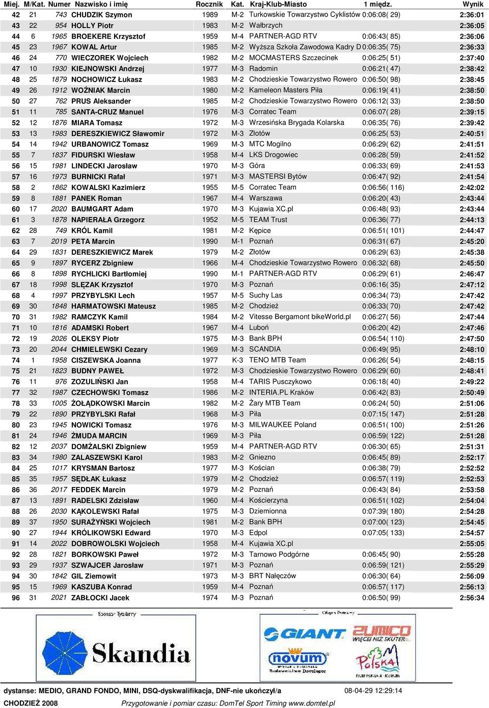 Andrzej 1977 M-3 Radomin 0:06:21( 47) 2:38:42 48 25 1879 NOCHOWICZ Łukasz 1983 M-2 Chodzieskie Towarzystwo Rowero 0:06:50( 98) 2:38:45 49 26 1912 WOŹNIAK Marcin 1980 M-2 Kameleon Masters Piła