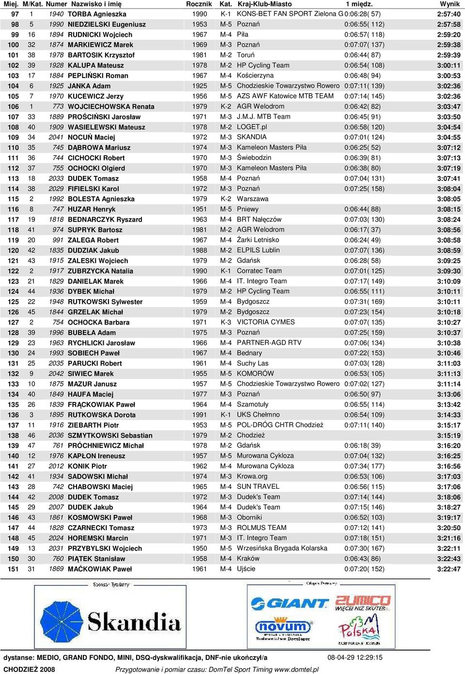 Cycling Team 0:06:54( 108) 3:00:11 103 17 1884 PEPLIŃSKI Roman 1967 M-4 Kościerzyna 0:06:48( 94) 3:00:53 104 6 1925 JANKA Adam 1925 M-5 Chodzieskie Towarzystwo Rowero 0:07:11( 139) 3:02:36 105 7 1970