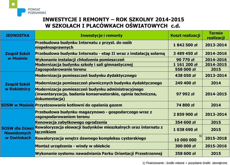 do osób niepełnosprawnych Termin realizacji 1 842 500 zł 2013-2014 Przebudowa budynku Internatu - etap II wraz z instalacją solarną 3 489 450 zł 2014-2016 Wykonanie instalacji chłodzenia pomieszczeń