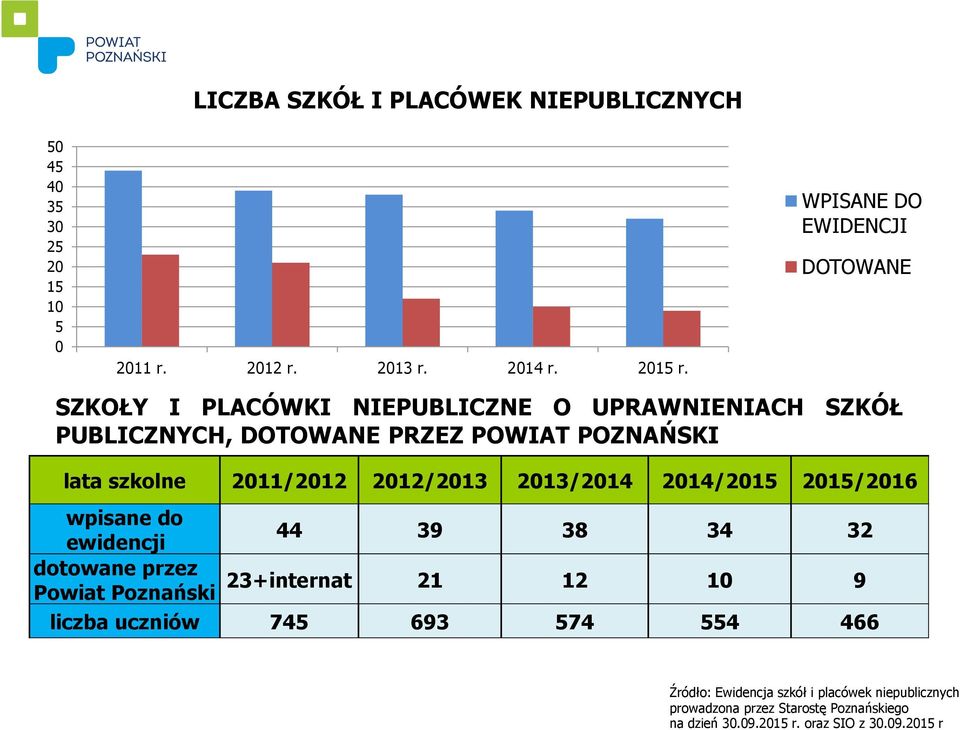 2011/2012 2012/2013 2013/2014 2014/2015 2015/2016 wpisane do 44 39 38 34 32 ewidencji dotowane przez 23+internat 21 12 10 9 Powiat Poznański