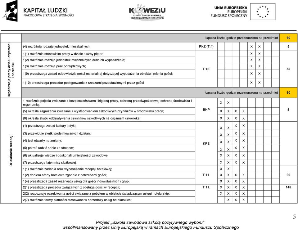 1(9) przestrzega zasad odpowiedzialności materialnej dotyczącej wyposażenia obiektu i mienia gości; 1(10) przestrzega procedur postępowania z rzeczami pozostawionymi przez gości 1 rozróżnia pojęcia