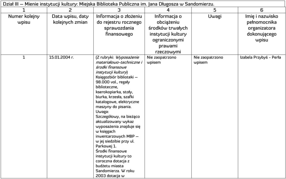 (Z rubryki: Wyposażenie materiałowo-techniczne i środki finansowe instytucji kultury) Księgozbiór biblioteki 98.000 vol.