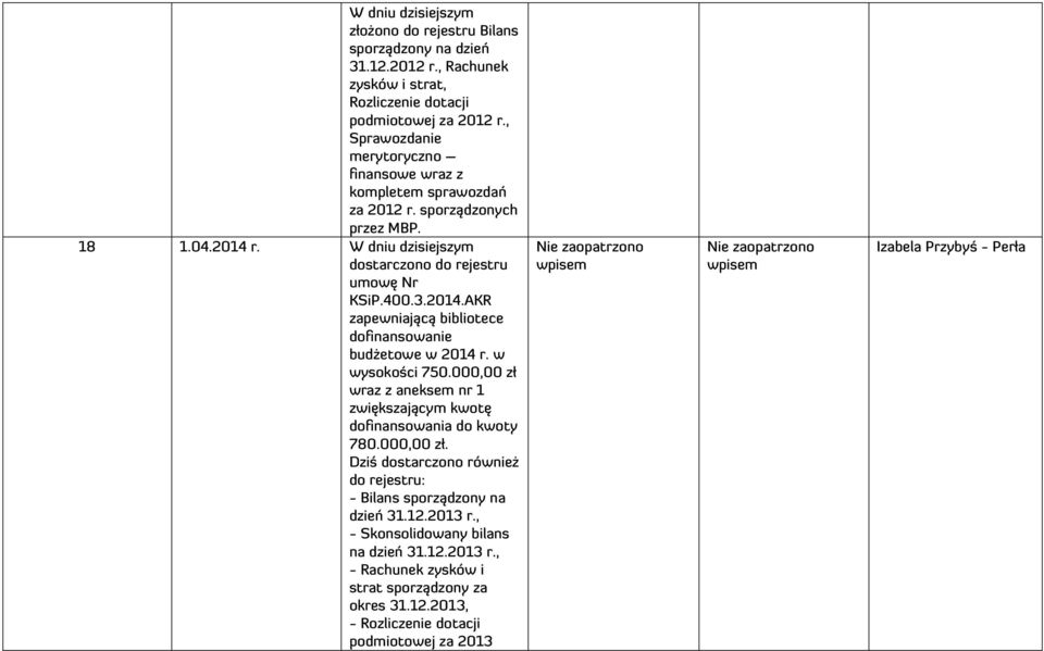 w wysokości 750.000,00 zł wraz z aneksem nr 1 zwiększającym kwotę dofinansowania do kwoty 780.000,00 zł. Dziś dostarczono również do rejestru: - Bilans sporządzony na dzień 31.12.