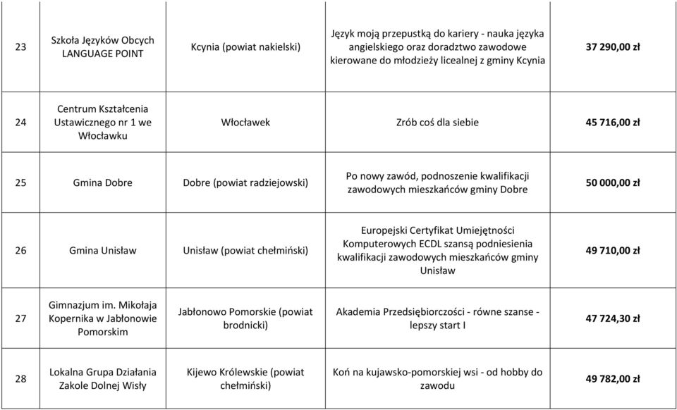 zawodowych mieszkańców gminy Dobre 50 000,00 zł 26 Gmina Unisław Unisław (powiat chełmiński) Europejski Certyfikat Umiejętności Komputerowych ECDL szansą podniesienia kwalifikacji zawodowych