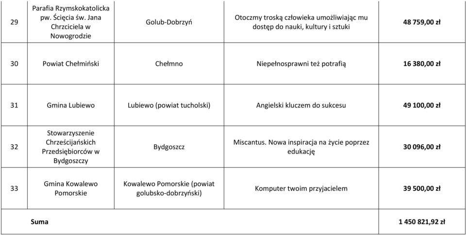 Chełmiński Chełmno Niepełnosprawni też potrafią 16 380,00 zł 31 Gmina Lubiewo Lubiewo (powiat tucholski) Angielski kluczem do sukcesu 49 100,00 zł 32