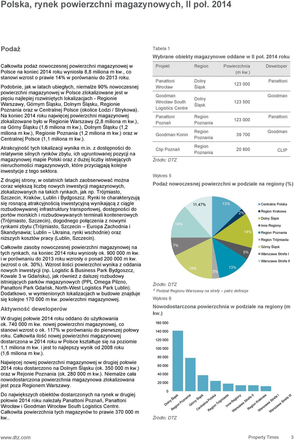 Podobnie, jak w latach ubiegłych, niemalże 90% nowoczesnej powierzchni magazynowej w Polsce zlokalizowane jest w pięciu najlepiej rozwiniętych lokalizacjach - ie Warszawy, Górnym Śląsku, Dolnym