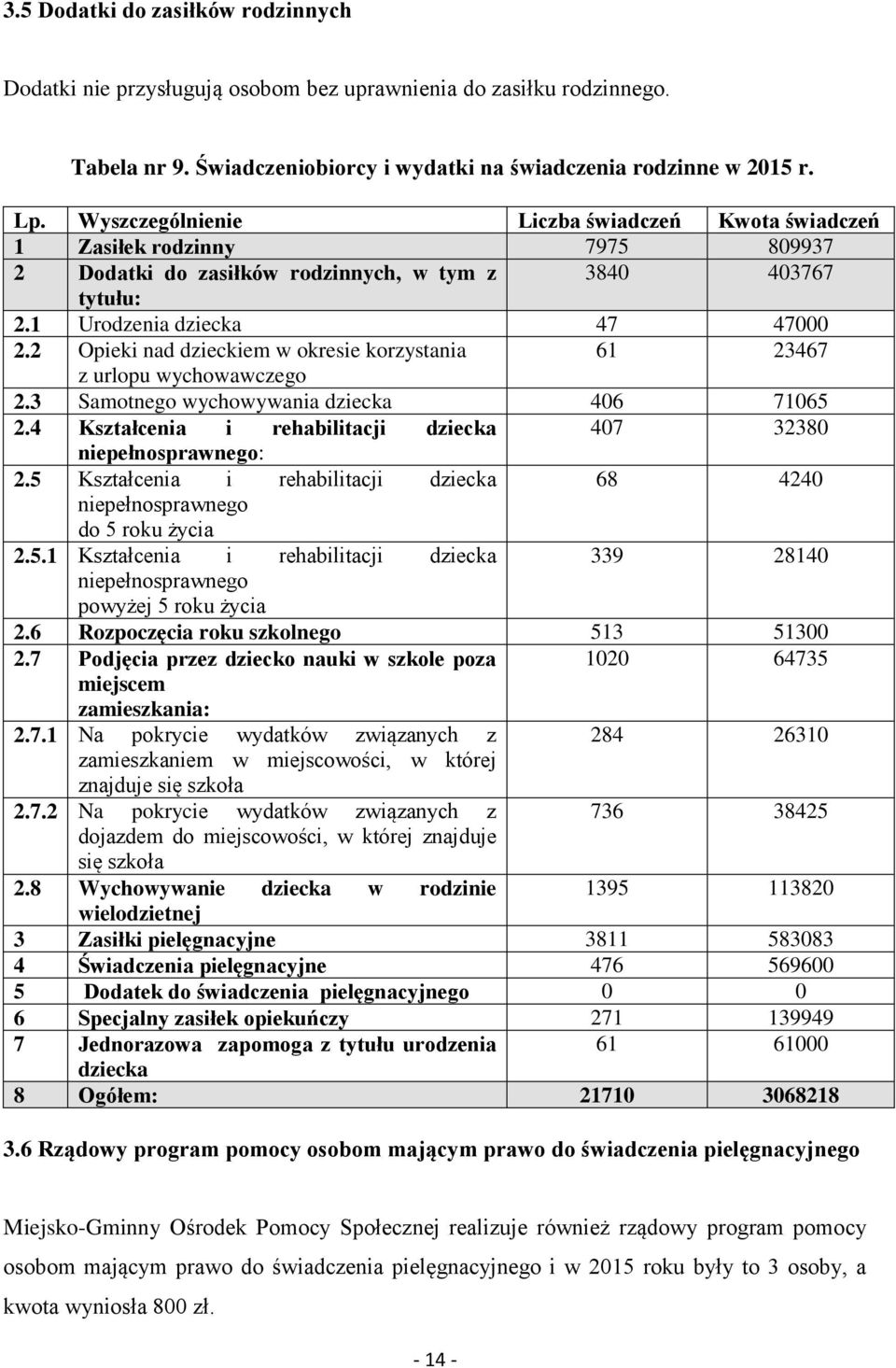 2 Opieki nad dzieckiem w okresie korzystania 61 23467 z urlopu wychowawczego 2.3 Samotnego wychowywania dziecka 406 71065 2.4 Kształcenia i rehabilitacji dziecka 407 32380 niepełnosprawnego: 2.