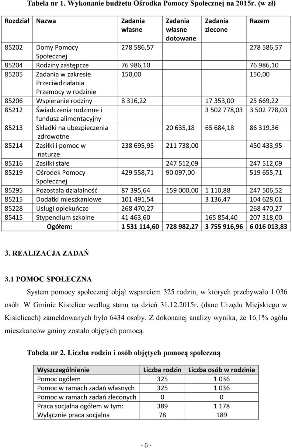 zakresie Przeciwdziałania Przemocy w rodzinie 150,00 150,00 85206 Wspieranie rodziny 8 316,22 17 353,00 25 669,22 85212 Świadczenia rodzinne i 3 502 778,03 3 502 778,03 fundusz alimentacyjny 85213