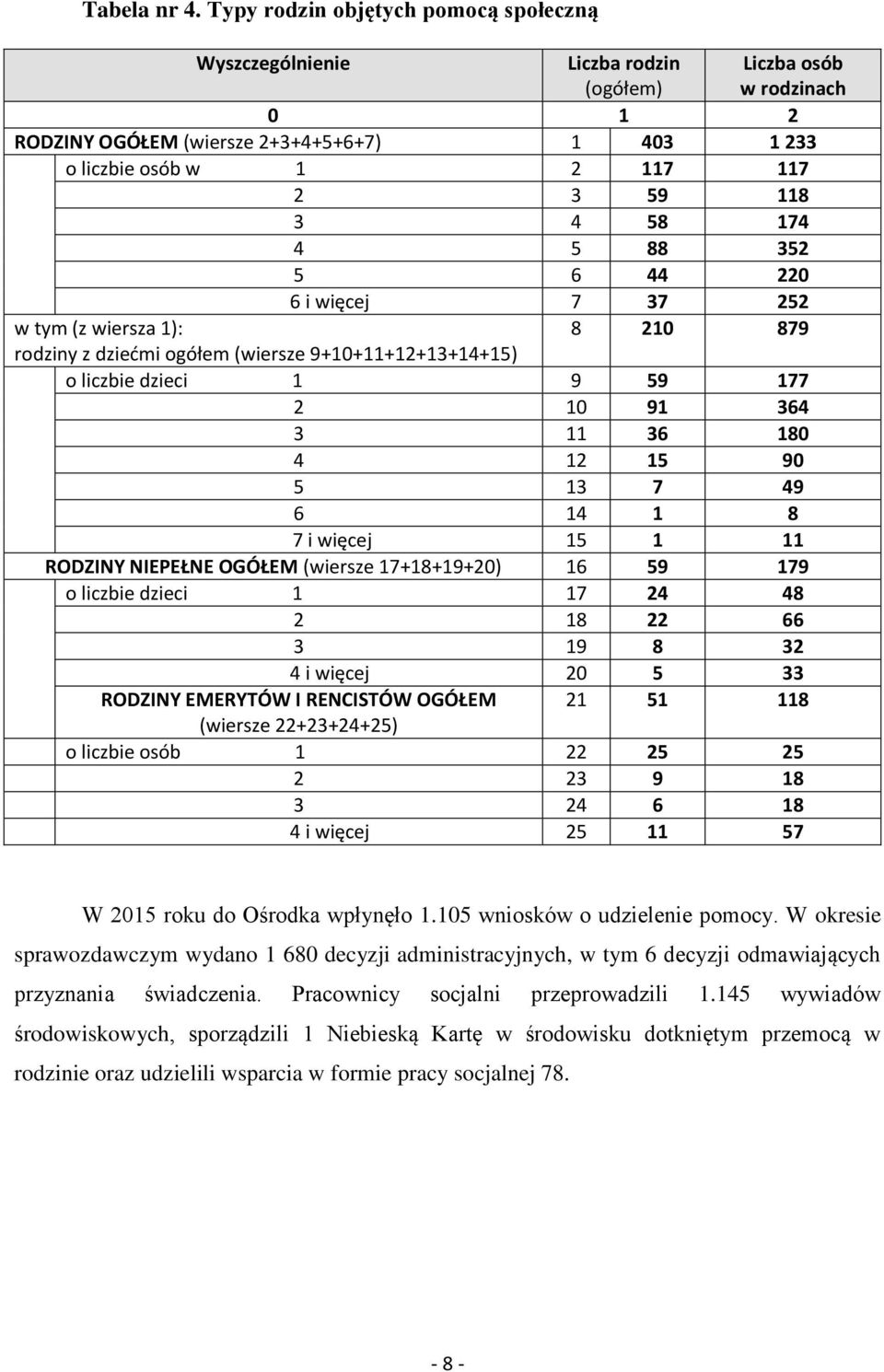 4 58 174 4 5 88 352 5 6 44 220 6 i więcej 7 37 252 w tym (z wiersza 1): 8 210 879 rodziny z dziećmi ogółem (wiersze 9+10+11+12+13+14+15) o liczbie dzieci 1 9 59 177 2 10 91 364 3 11 36 180 4 12 15 90