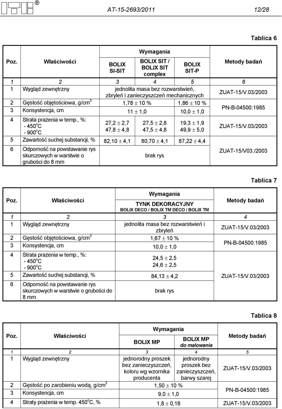 mechanicznych 2 Gęstość objętościowa, g/cm 3 1,78 10 % 1,86 10 % 3 Konsystencja, cm 11 1,0 10,0 1,0 PN-B-04500:1985 4 Strata prażenia w temp.