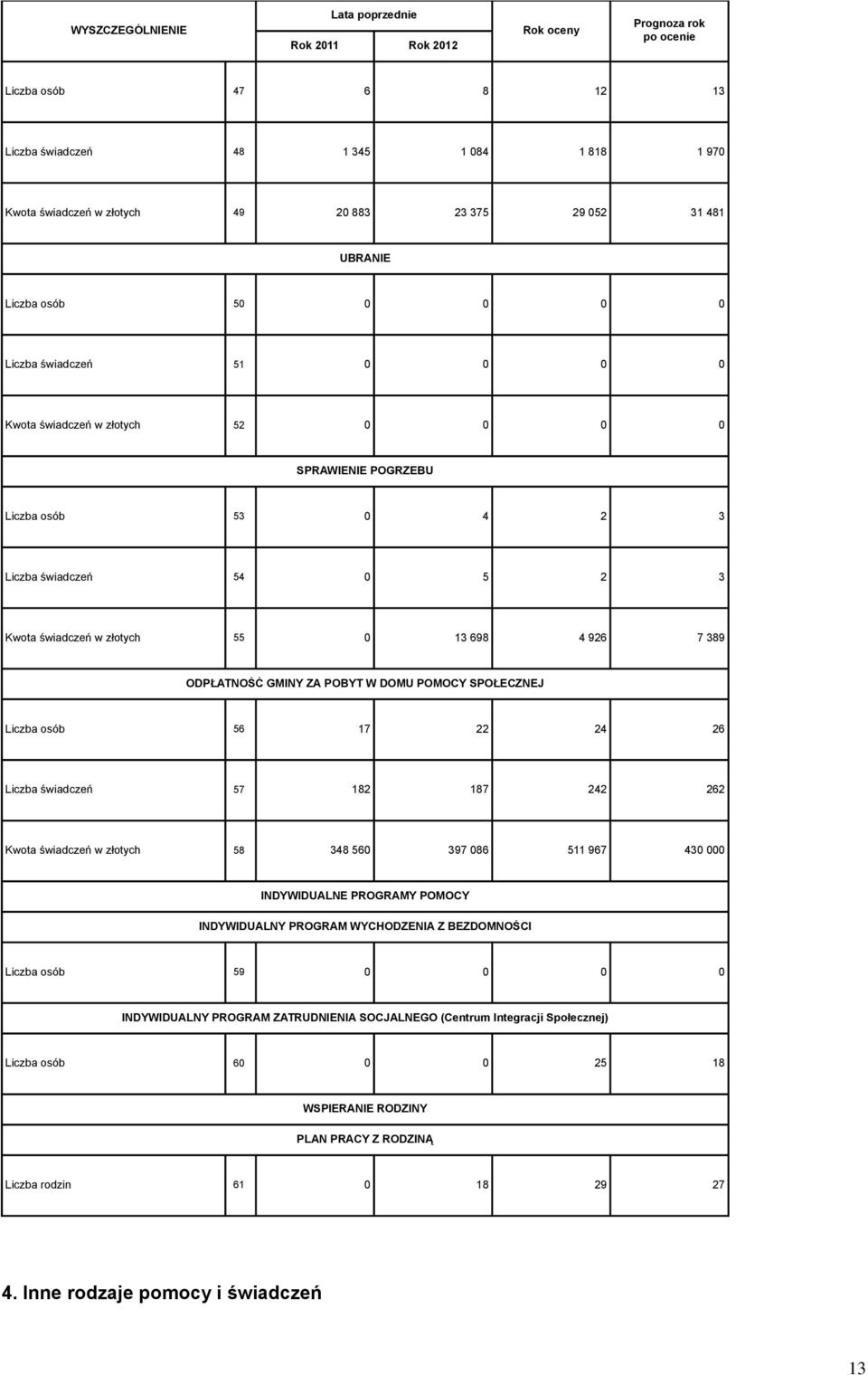 POMOCY SPOŁECZNEJ Liczba osób 56 17 22 24 26 Liczba świadczeń 57 182 187 242 262 Kwota świadczeń w złotych 58 348 560 397 086 511 967 430 INDYWIDUALNE PROGRAMY POMOCY INDYWIDUALNY PROGRAM WYCHODZENIA