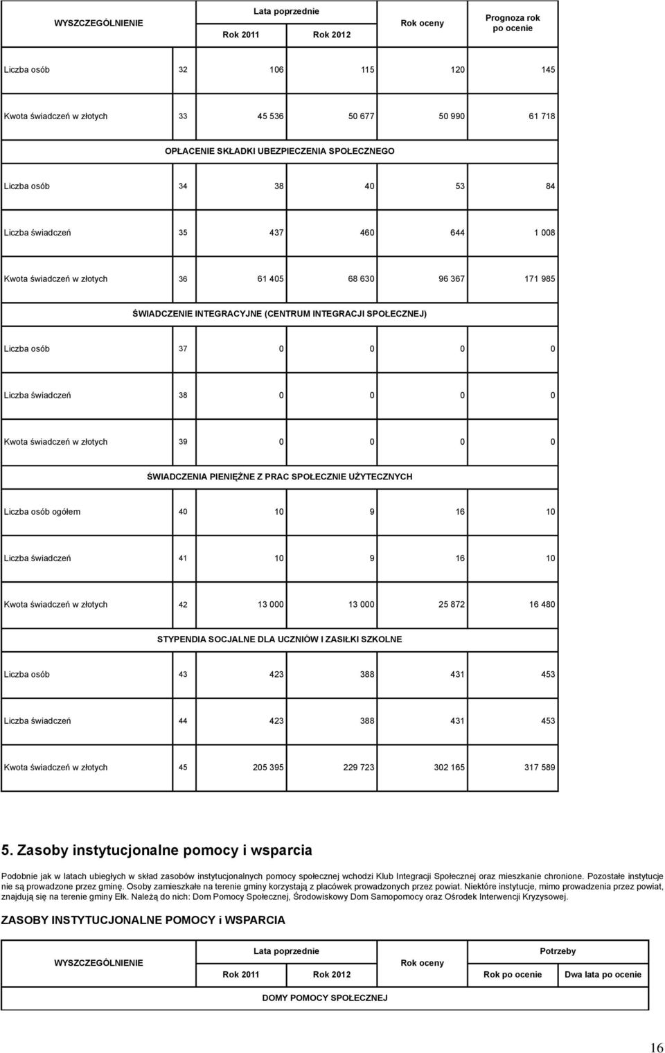 świadczeń w złotych 39 0 0 0 0 ŚWIADCZENIA PIENIĘŻNE Z PRAC SPOŁECZNIE UŻYTECZNYCH Liczba osób ogółem 40 10 9 16 10 Liczba świadczeń 41 10 9 16 10 Kwota świadczeń w złotych 42 13 13 25 872 16 480