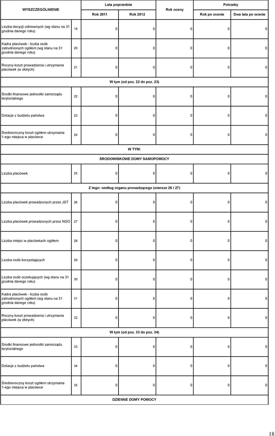 23) Środki finansowe jednostki samorządu terytorialnego 22 0 0 0 0 0 Dotacje z budżetu państwa 23 0 0 0 0 0 Średnioroczny koszt ogółem utrzymania 1-ego miejsca w placówce 24 0 0 0 0 0 W TYM: