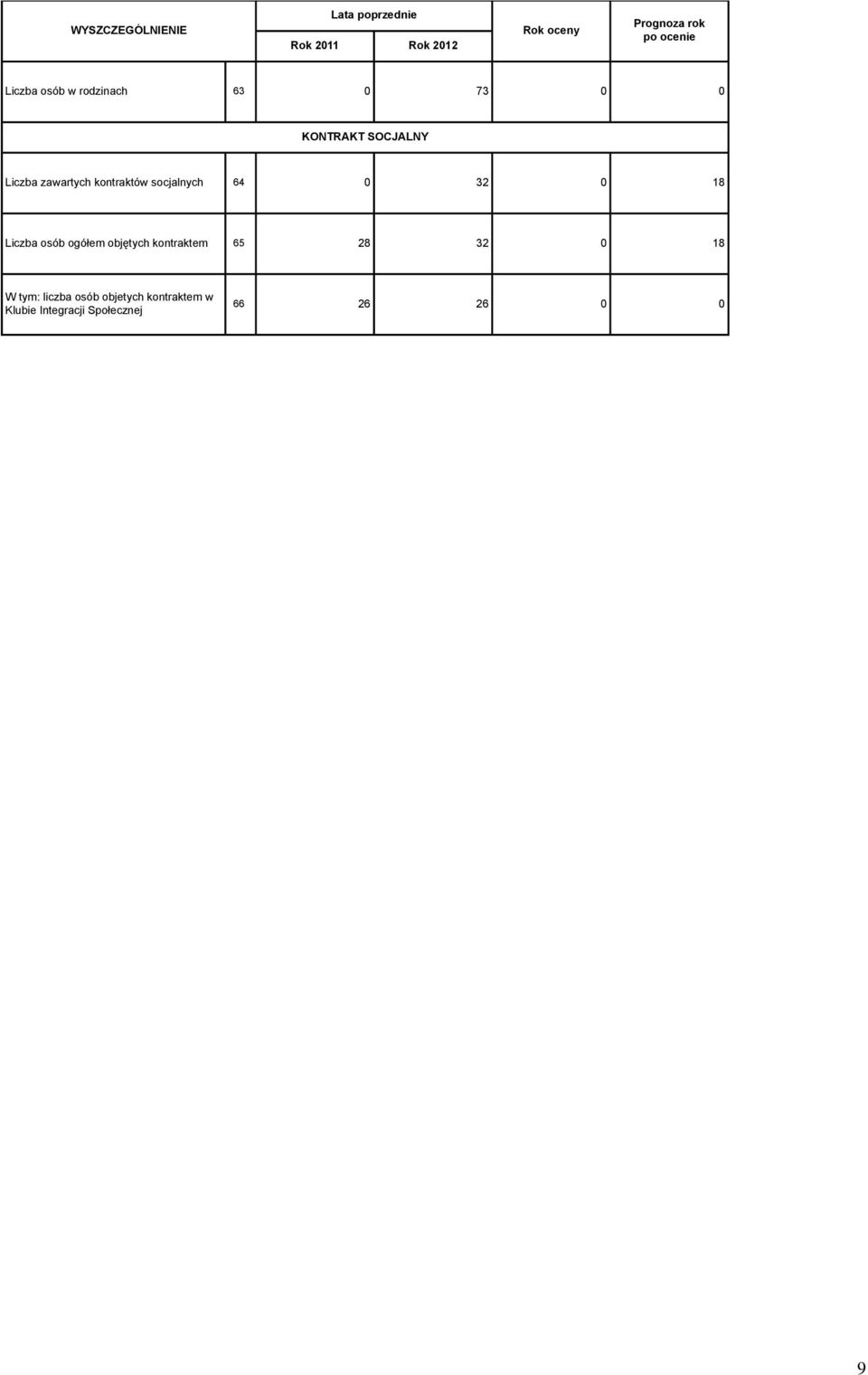 0 18 Liczba osób ogółem objętych kontraktem 65 28 32 0 18 liczba