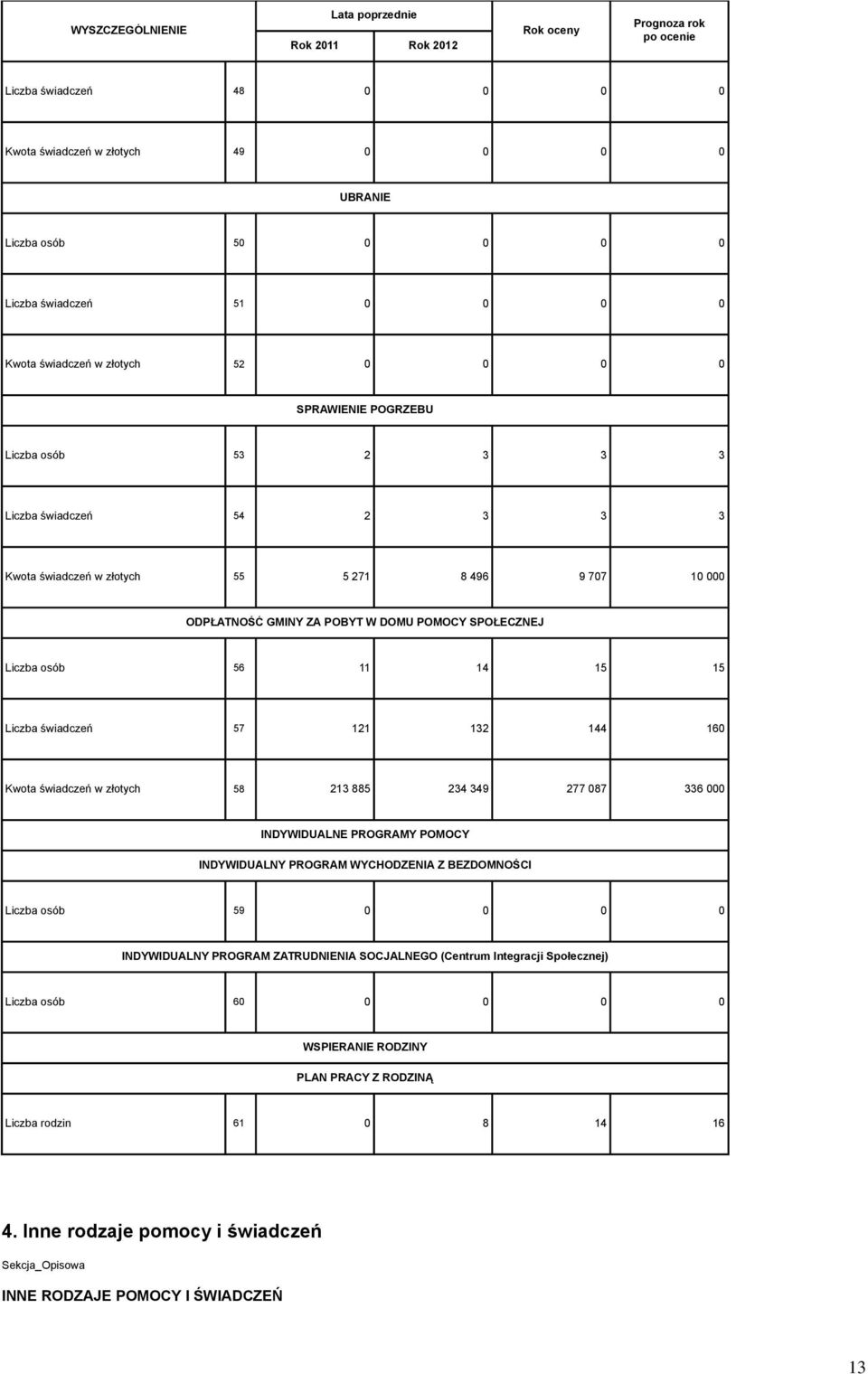 świadczeń 57 121 132 144 160 Kwota świadczeń w złotych 58 213 885 234 349 277 087 336 INDYWIDUALNE PROGRAMY POMOCY INDYWIDUALNY PROGRAM WYCHODZENIA Z BEZDOMNOŚCI Liczba osób 59 0 0 0 0 INDYWIDUALNY