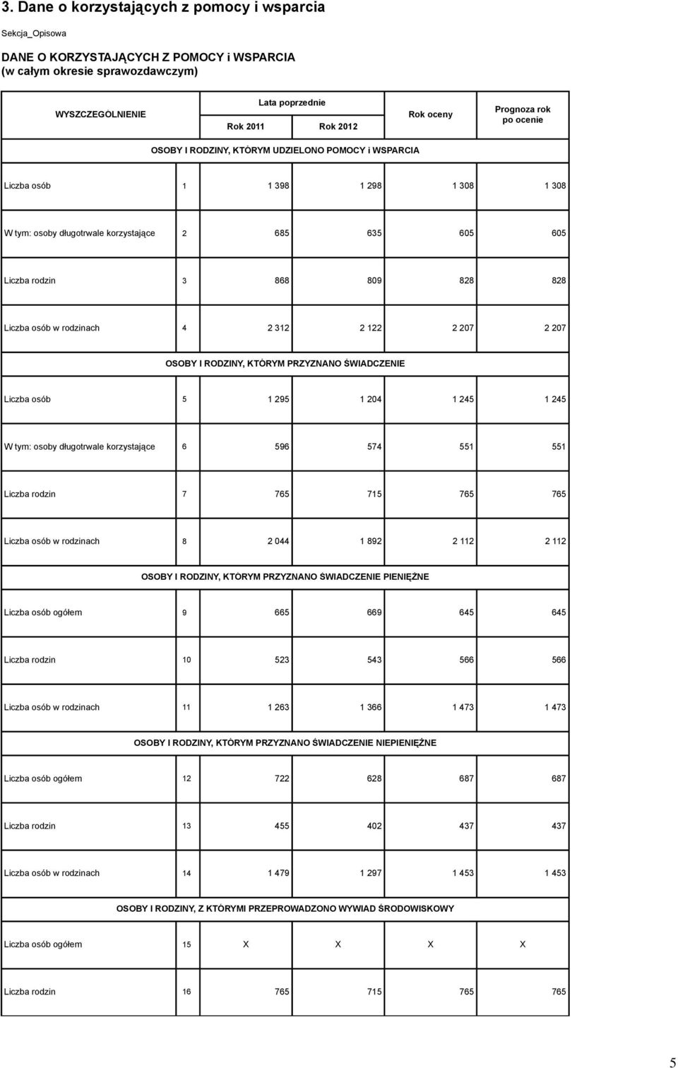 OSOBY I RODZINY, KTÓRYM PRZYZNANO ŚWIADCZENIE Liczba osób 5 1 295 1 204 1 245 1 245 osoby długotrwale korzystające 6 596 574 551 551 Liczba rodzin 7 765 715 765 765 Liczba osób w rodzinach 8 2 044 1